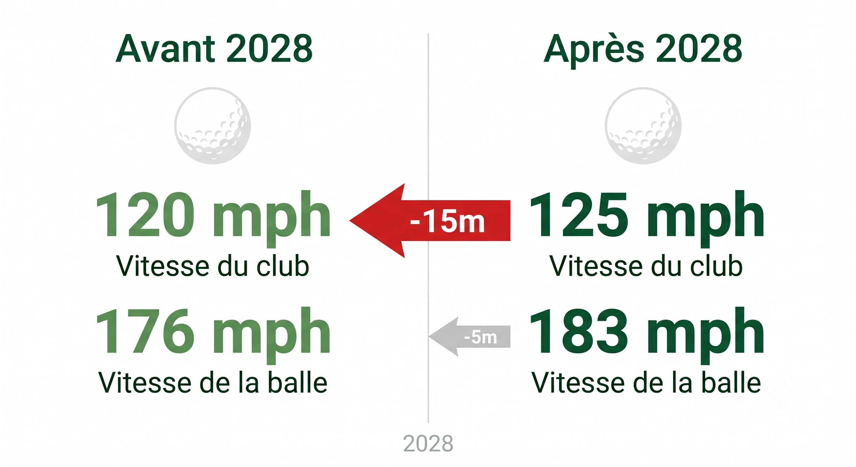Vitesse de la balle de golf - smash factor et distance - PrepaGOLF